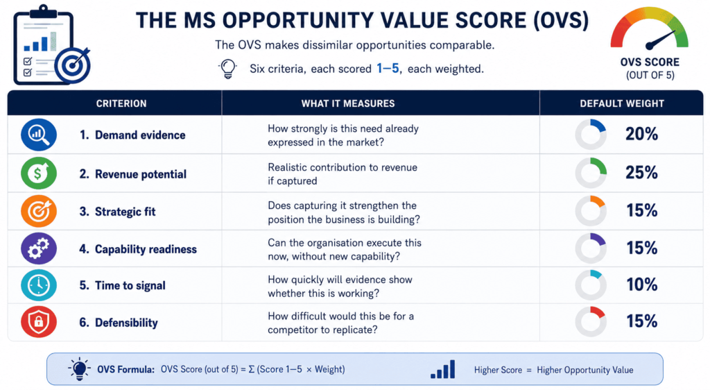 Marketing Opportunity Mapping infographic showing the Opportunity Value Score (OVS) framework with six weighted evaluation criteria: demand evidence, revenue potential, strategic fit, capability readiness, time to signal, and defensibility.