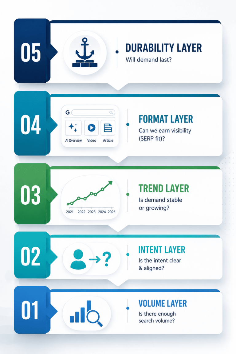 A five-step stacked vertical diagram illustrating the MS Search Demand Analysis Framework: Volume, Intent, Trend, Format, and Durability layers.
