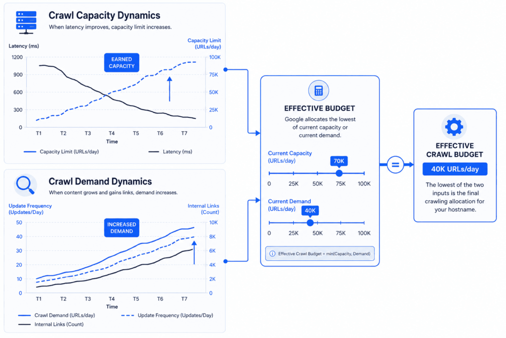 Information graphic illustrating how Googlebot adjusts its crawl capacity limit based on server response times, and its crawl demand based on site popularity and refresh cadence.