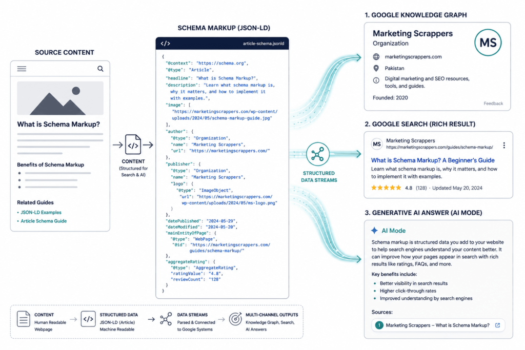 A technical diagram demonstrating a single source of JSON-LD data feeding three distinct downstream systems: Google's Knowledge Graph, a traditional search result snippet, and an AI answer panel.