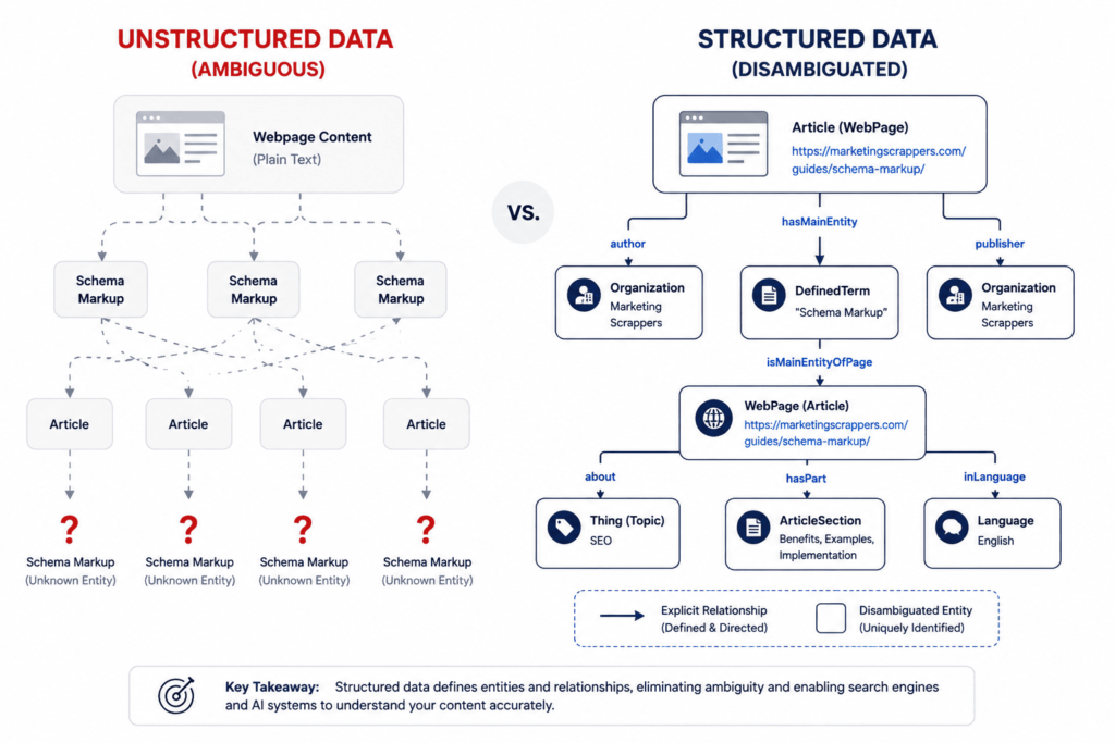 A branching organizational chart diagram labeled "Machine Comprehension Flow." It shows how unstructured text leads to ambiguity, but JSON-LD defines the exact relationship between the 'DefinedTerm' "Schema Markup" and the 'Article' guide on marketingscrappers.com.