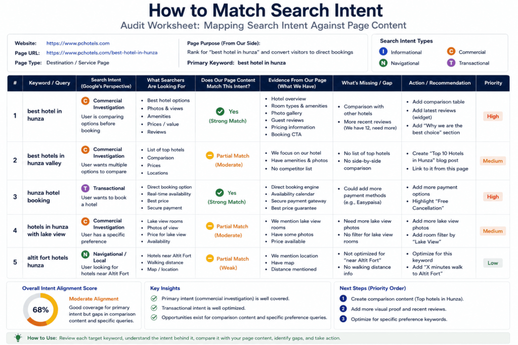 Audit worksheet mapping search intent against page content and user needs.