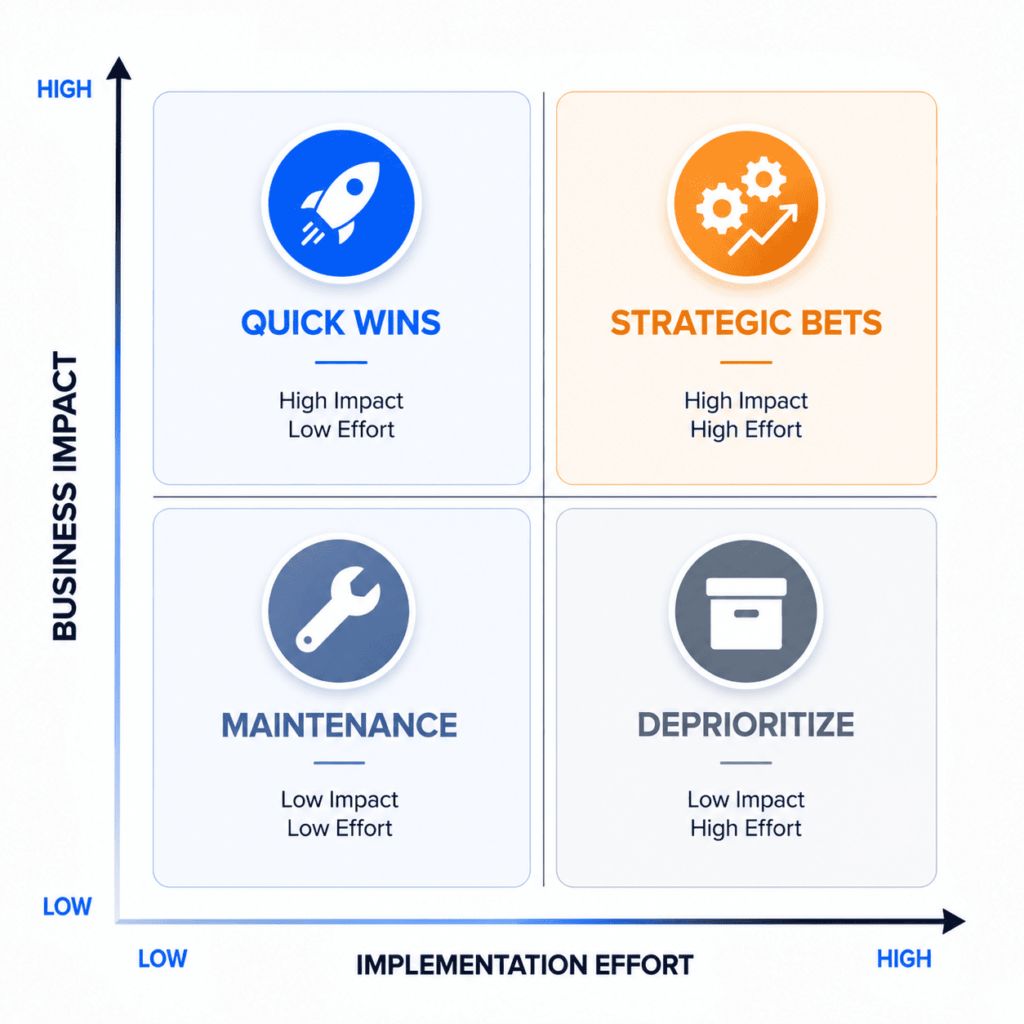 A 2x2 marketing prioritization matrix charting analysis findings across business impact and implementation effort.