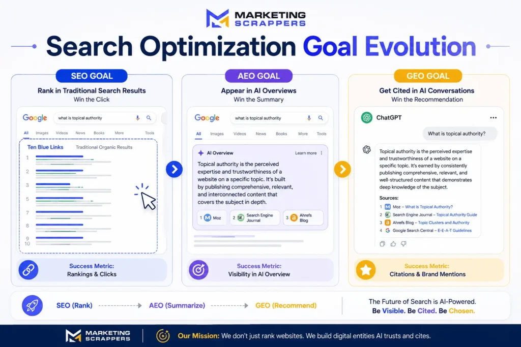 Conceptual comparison visualization showing the primary goals: SEO (Rank on SERP links), AEO (Win AI Overview citation), and GEO (Cross-platform model visibility).