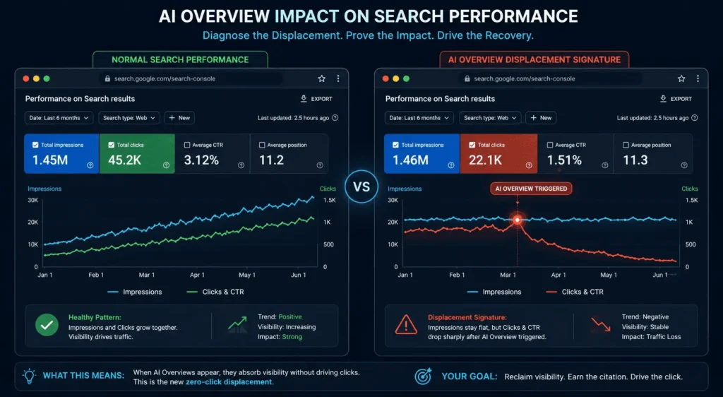 Side-by-side diagnostic graph comparison of normal search performance versus AI Overview displacement showing stable impressions alongside declining clicks.