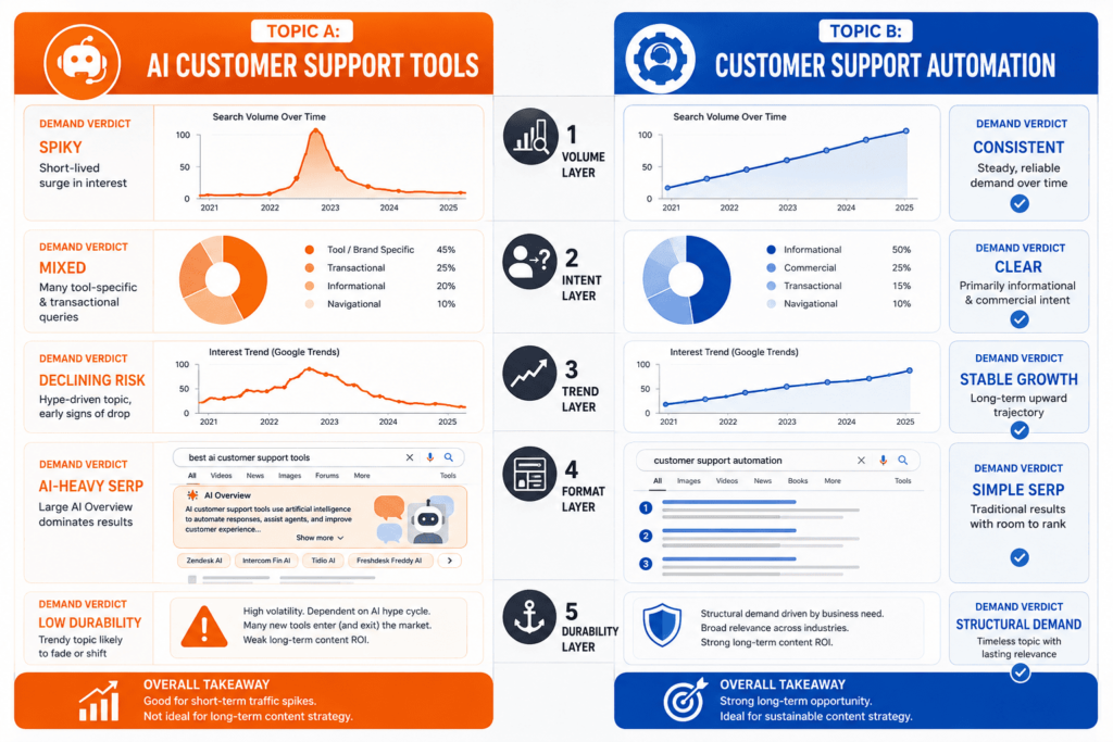Infographic comparing two B2B search topics: Topic A shows volatile spikes, AI-dominated SERPs, and low durability. Topic B shows steady growth, traditional written SERPs, and high durability.