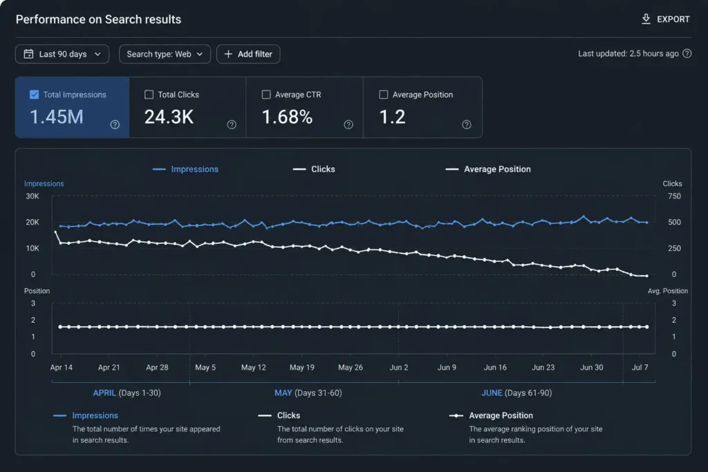 A Google Search Console Performance chart showing the classic signature of AI Overview impact: stable Impressions and Average Position, but sharply declining Clicks and CTR.
