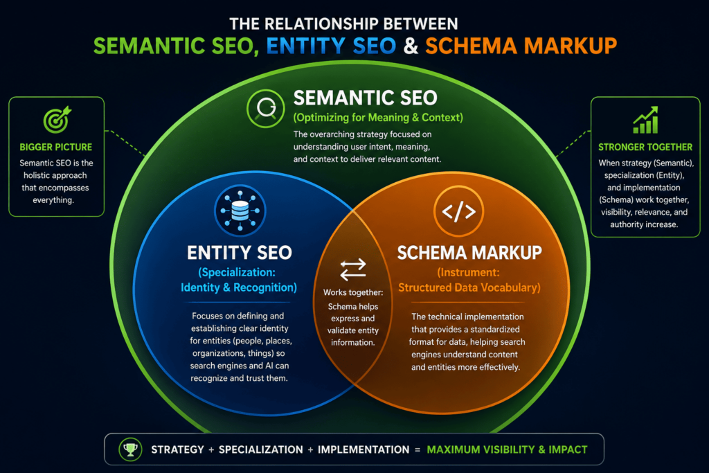 A nested circular diagram illustrating that Entity SEO is a subset within the broader discipline of Semantic SEO, and Schema Markup is a shared tool used by both. |