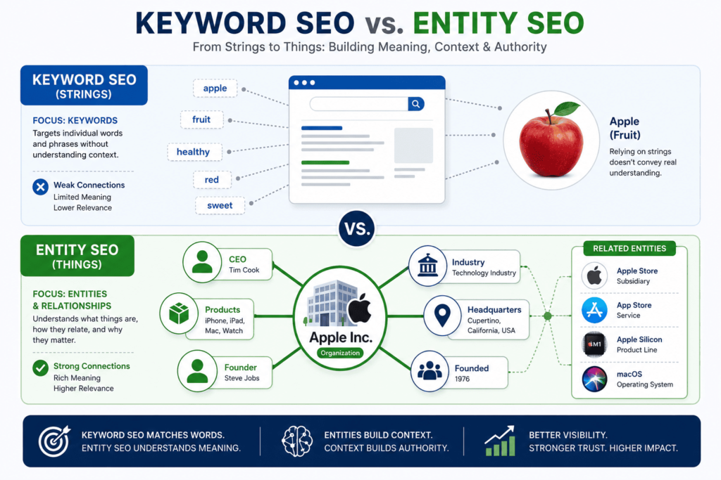  A clean visual comparison illustrating Keyword SEO focusing on text strings ('Apple' fruit) versus Entity SEO resolving a query to a structured Knowledge Graph entry ('Apple Inc.' corporation).