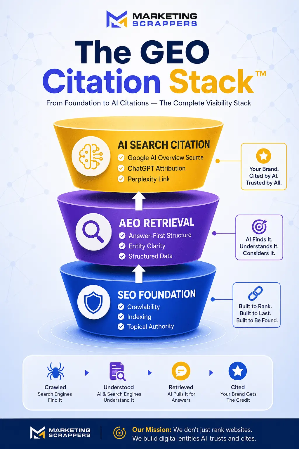 Diagram illustrating the Marketing Scrappers GEO Citation Stack framework, showing layers: SEO Foundation, AEO Retrieval, and AI Search Citation.