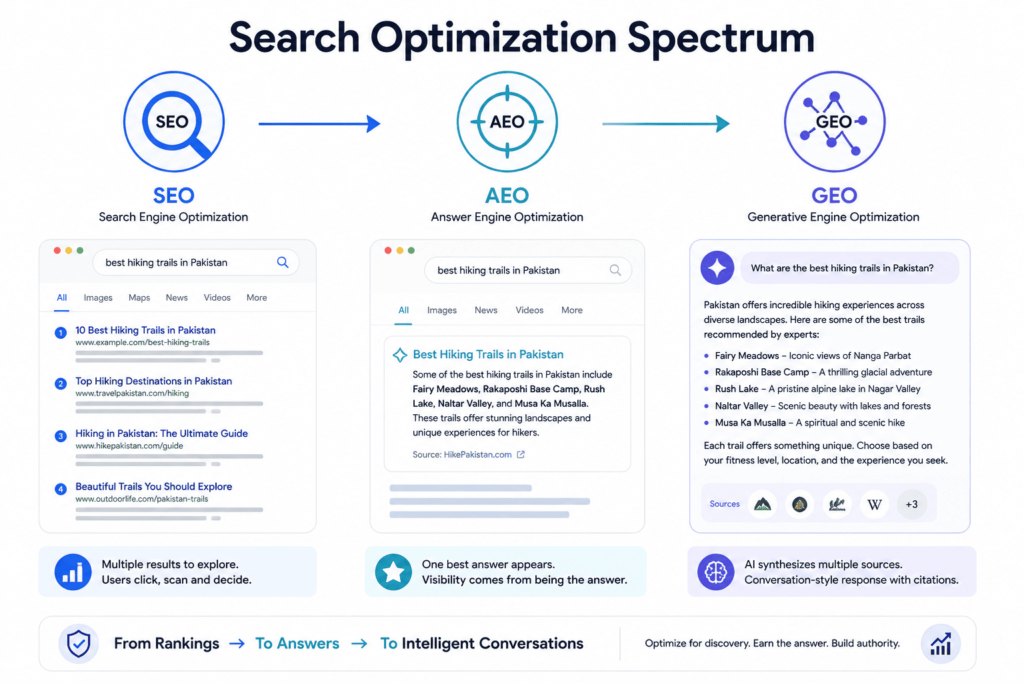Diagram comparing SEO, AEO, and Generative Engine Optimization GEO frameworks