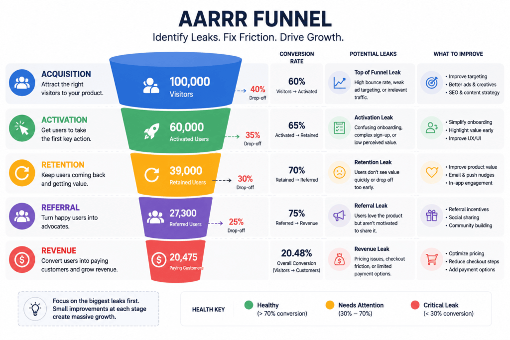 AARRR pirate metrics funnel diagram used by growth marketing agency to identify revenue leaks