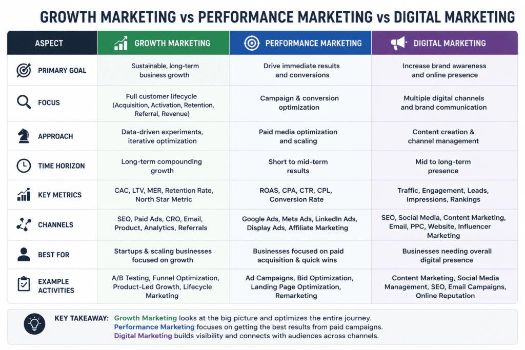 Full funnel growth marketing strategy diagram comparing acquisition, retention, and referral metrics