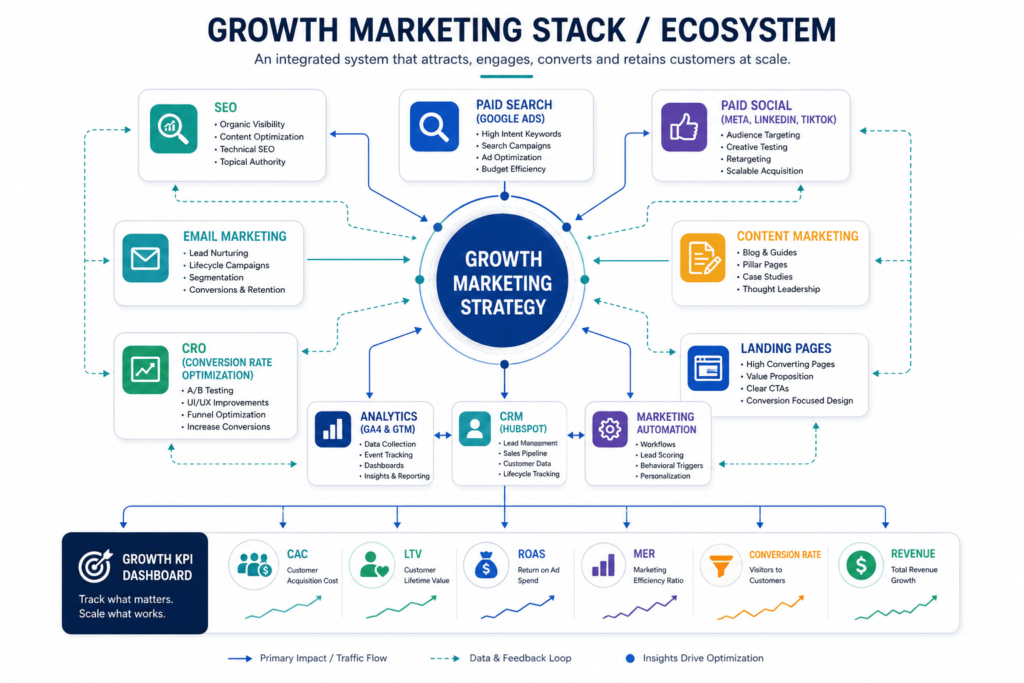 Growth marketing agency ecosystem diagram connecting SEO paid search paid social email and CRO