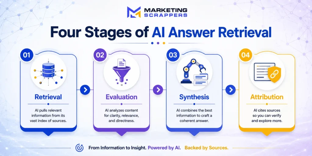 .Linear infographic diagram detailing the four high-level stages answer engines follow: Retrieval, Evaluation, Synthesis, and Attribution.