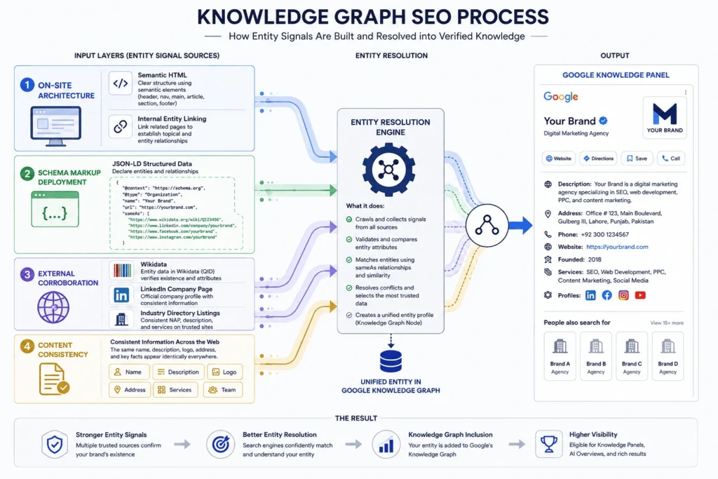 Process diagram detailing the flow of Knowledge Graph SEO inputs (Schema, On-Site Content, External Corroboration) into a resolvable entity output (Knowledge Panel).