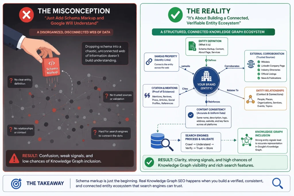 Comparative infographic defining 'Wrong vs. Right' in Knowledge Graph SEO, contrasting a weak stock-style network with a robust, structured entity data model.