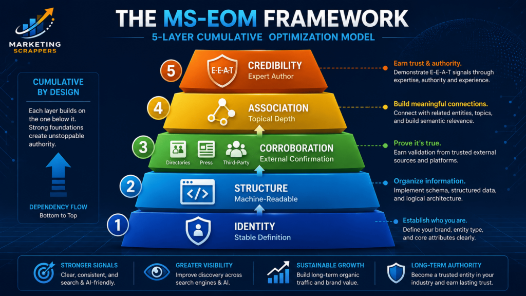 A stacked pyramid diagram illustrating the 5 layers of the Marketing Scrappers Entity Optimization Model (MS-EOM): Identity, Structure, Corroboration, Association, and Credibility. 