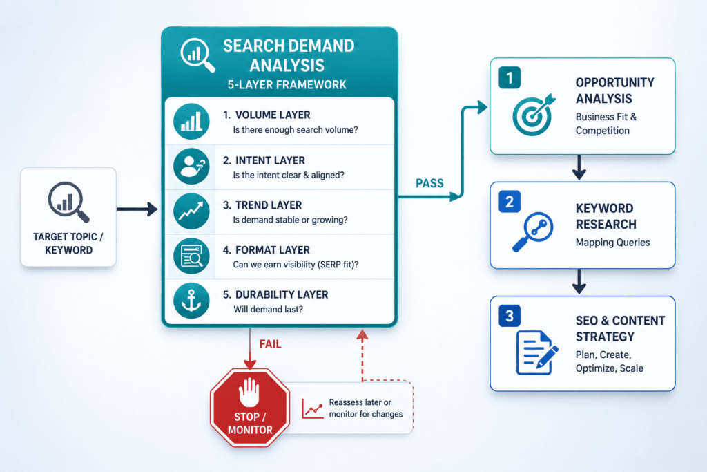 Process diagram showing Search Demand Analysis as the entry point that unlocks downstream workflow (Opportunity Analysis, Keyword Research, SEO Strategy) or triggers a 'stop/monitor' verdict.