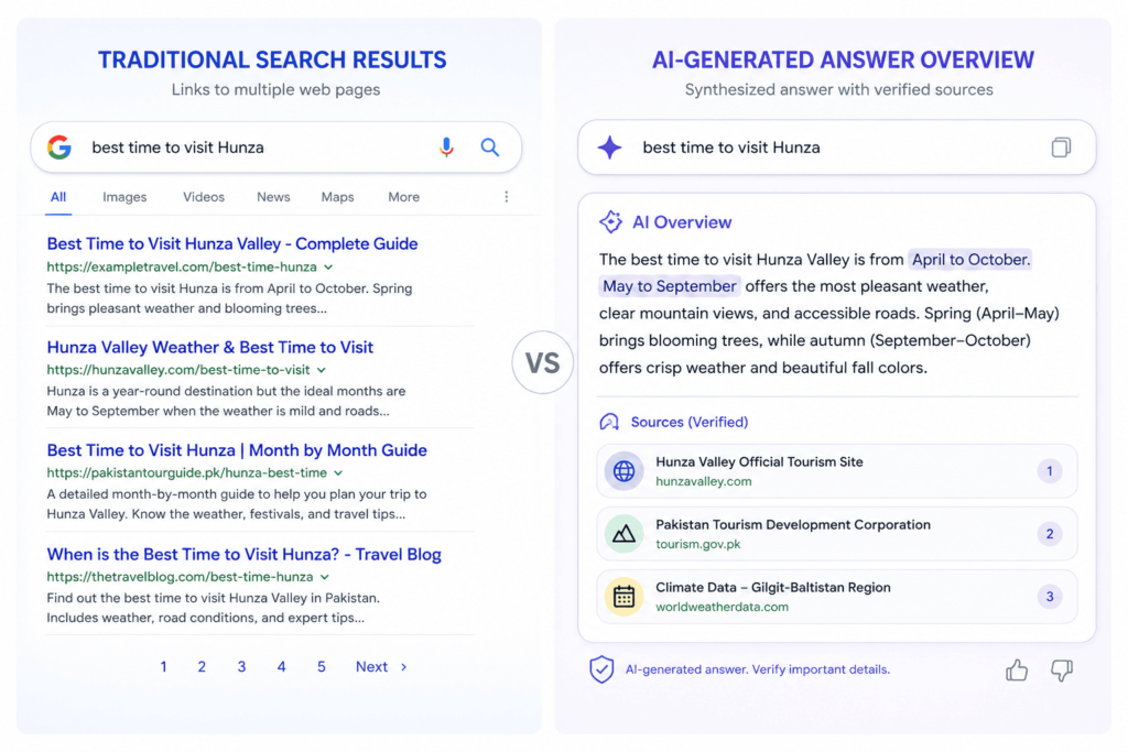 Illustration comparing traditional search blue links to AI-generated answers with cited sources.