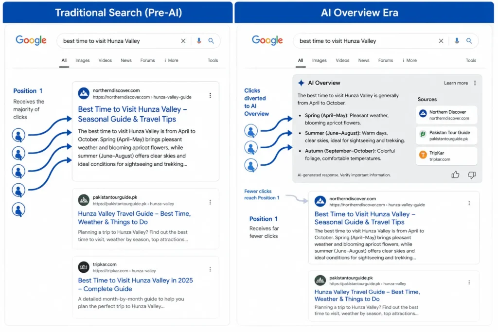 Comparison graphic of traditional Google Search Results vs. AI Overview, illustrating click displacement from Position 1.