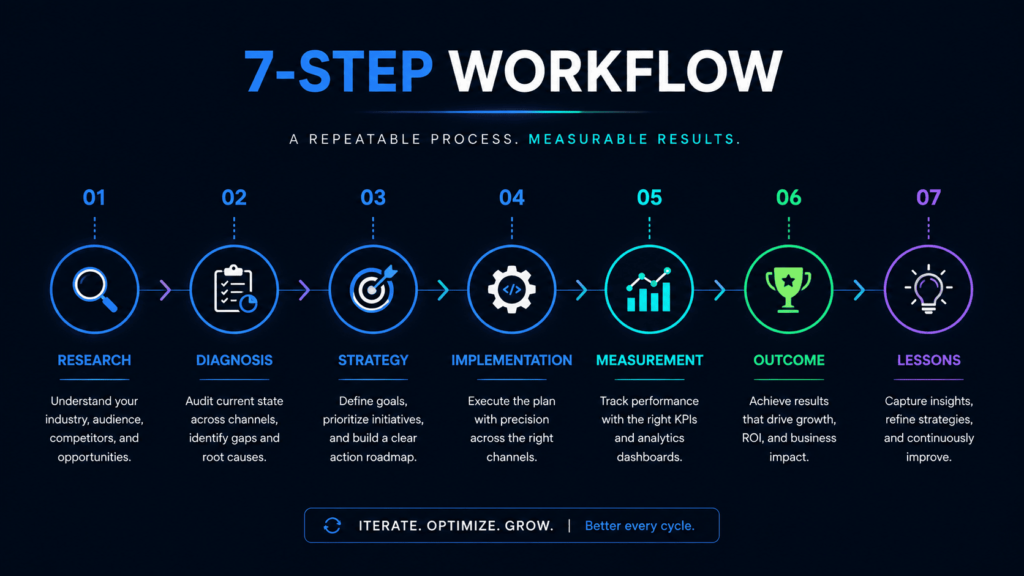 7-stage engineering methodology taught in the SEO apprenticeship program for organic search growth