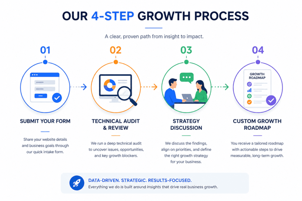 Step-by-step workflow from initial contact to SEO growth roadmap delivery