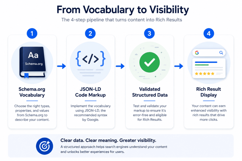 Four-step diagram showing Schema.org vocabulary, JSON-LD markup, validation, and Rich Result display.