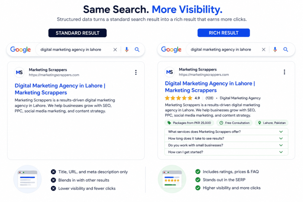Side-by-side Google search results comparing a standard listing with a rich result showing ratings, prices, and FAQ features.