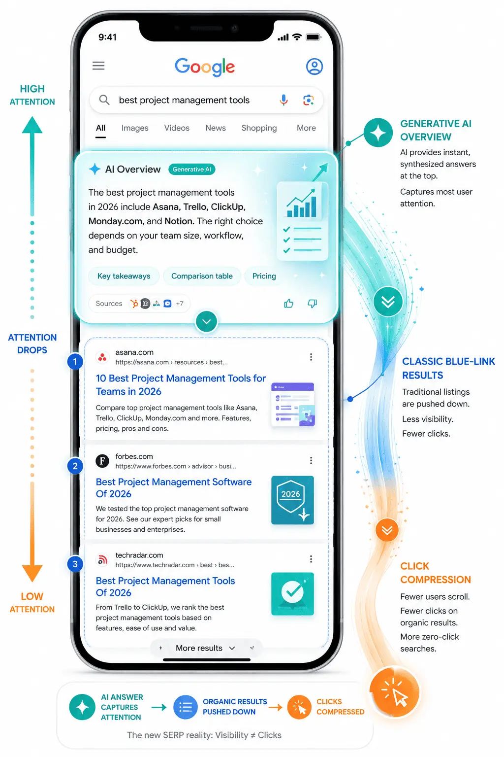Stylized visual representation of a mobile search page (SERP) in 2026, showing a large, AI-generated answer overview compressing classic organic results.