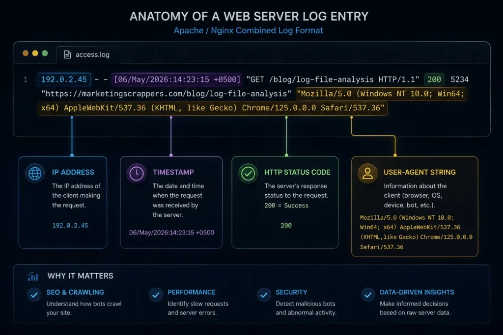 Diagram breaking down a single line of web server log data into key components including IP address, status code, and user agent.
