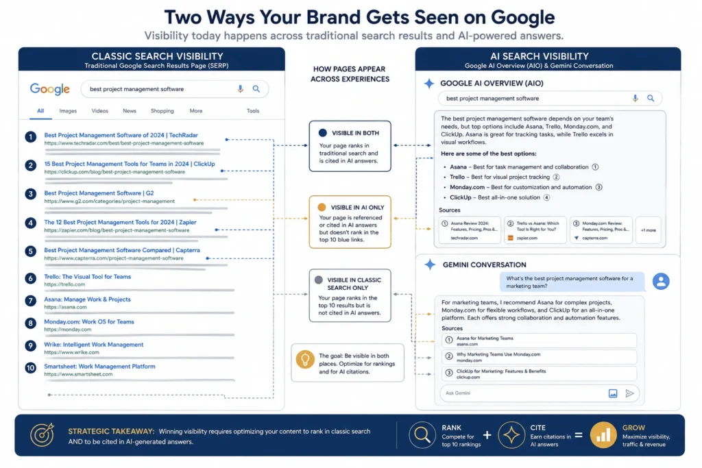 Split diagram illustrating Classic Search Visibility (traditional links) versus AI Search Visibility (AI Overview citations and answers) side-by-side.