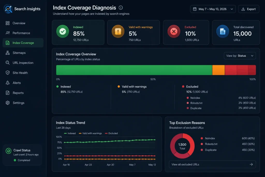 Stylized mock-up of an "Index Coverage" report dashboard showing a bar chart breakdown of Indexed, Valid, and Excluded URLs.