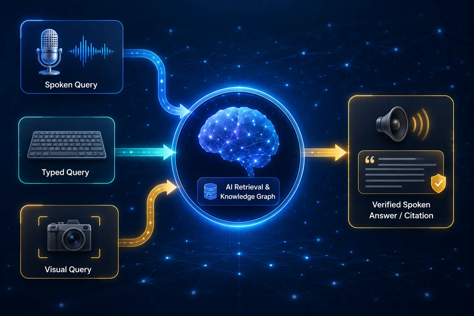 A conceptual graphic showing how spoken, typed, and visual inputs are processed by a single AI knowledge graph to produce a spoken answer.