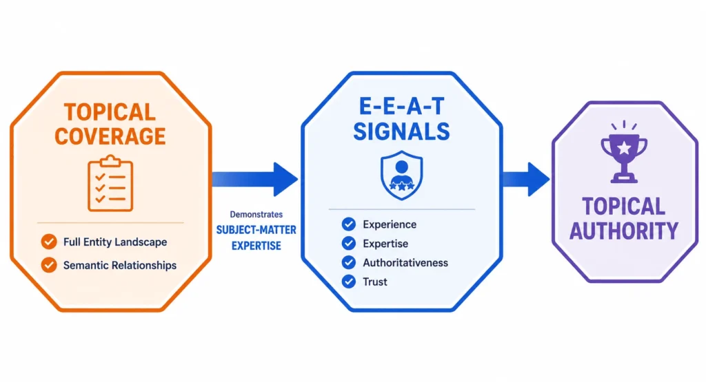 Flowchart visualizing the sequential link from complete semantic topical coverage to E-E-A-T signals and ultimate Topical Authority.