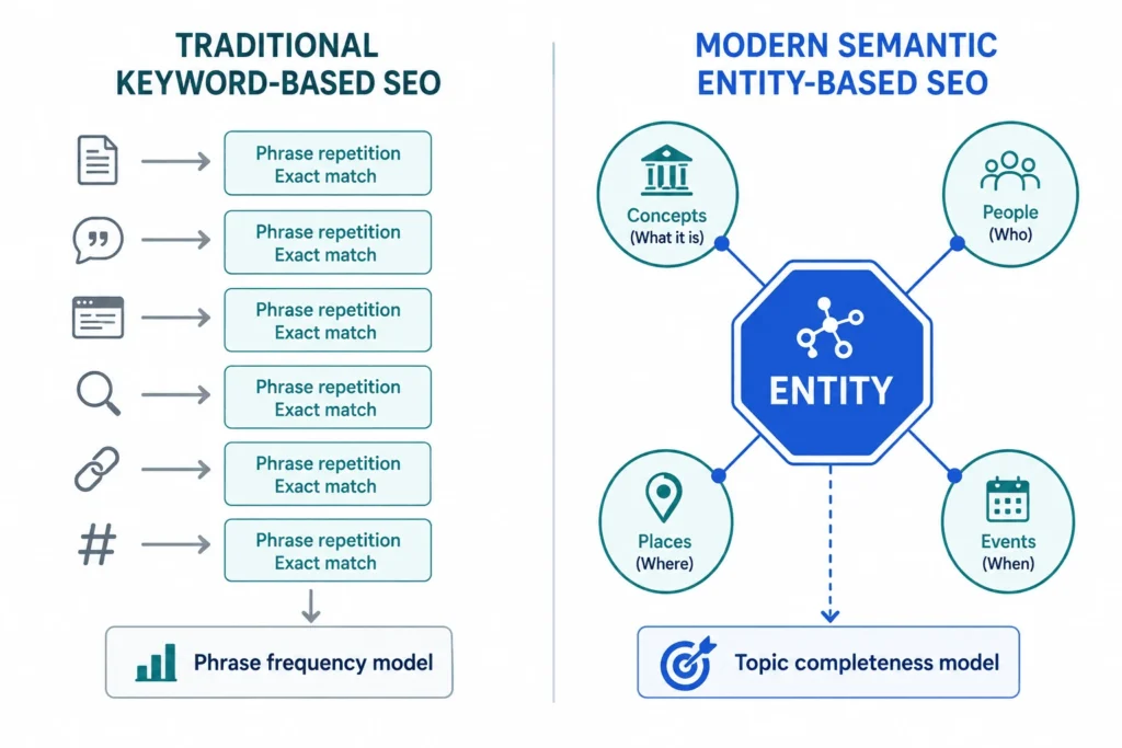 Data visualization comparing traditional keyword-based optimization stacks with modern entity-based network models.