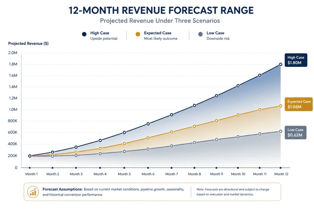 Line and area chart visualization showing a 12-month performance range, with low, expected, and high projected outcomes widening over time.