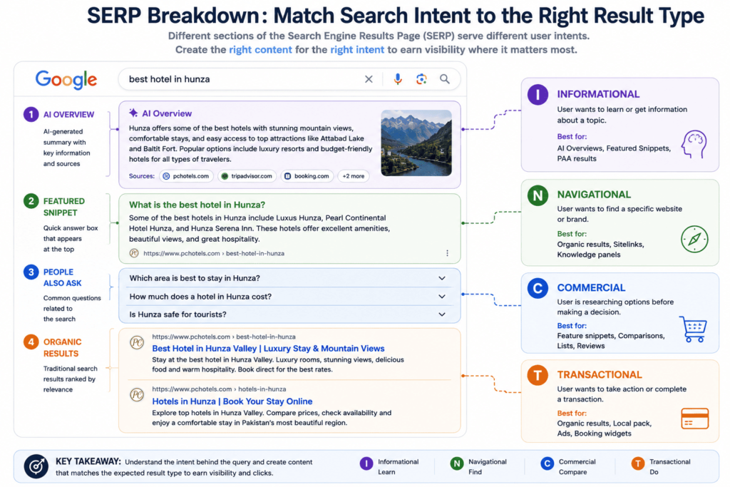 Diagram showing a Google SERP with AI Overview, Featured Snippet, People Also Ask, and Organic Results mapped to search intent.