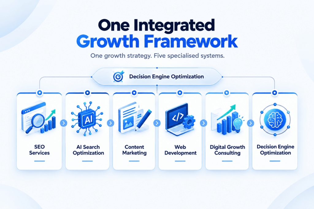 Marketing Scrappers integrated growth framework showing six connected SEO and digital growth systems.