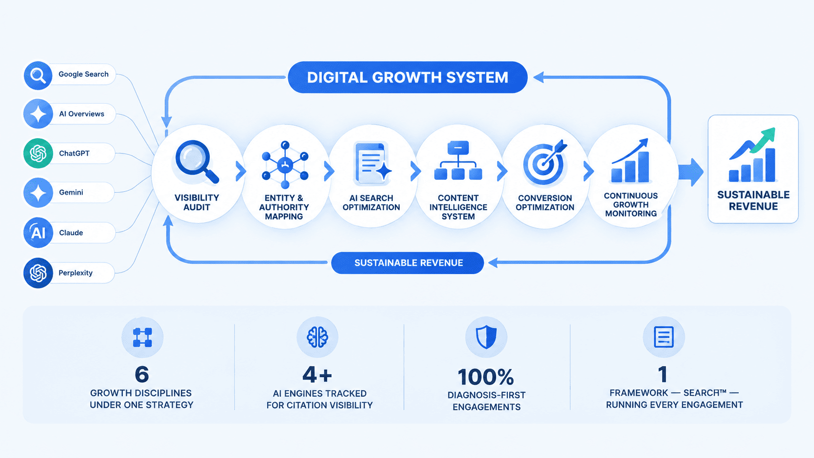 Marketing Scrappers digital growth system for organic growth and AI search visibility
